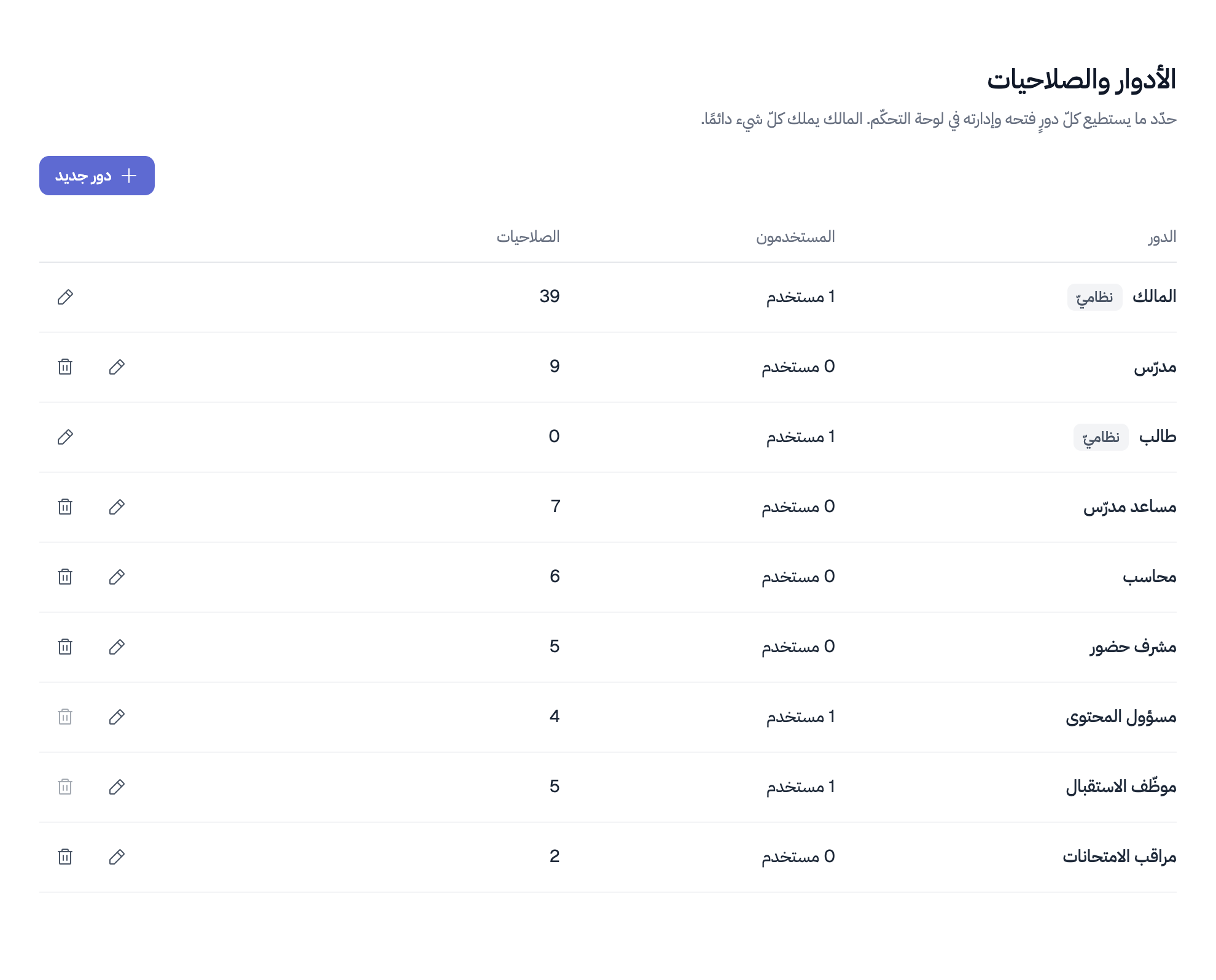 صفحة الأدوار والصلاحيات في لوحة تحكّم Cintrue: الأدوار الجاهزة وثلاثة أدوار مخصّصة هي مسؤول المحتوى وموظّف الاستقبال ومراقب الامتحانات مع عدد المستخدمين والصلاحيات